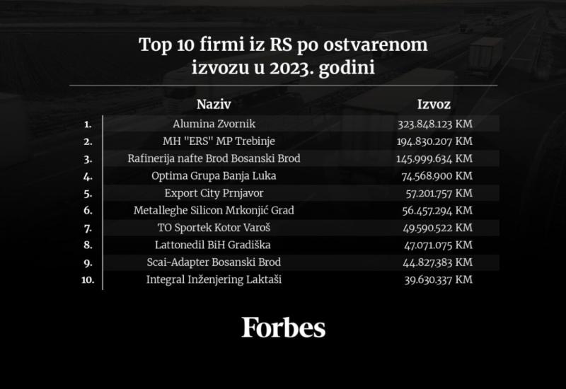 zvor FIA, Foto ilustracija Forbes BiH - Tko su lideri izvoza koji osvajaju inozemna tržišta